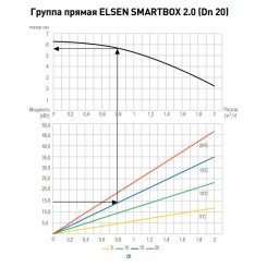 Группа быстрого монтажа Elsen SMARTBOX 2.0 прямая с насосом Wilo Para 15-130/7, Dn 20