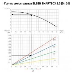 Группа быстрого монтажа Elsen SMARTBOX 2.0 смесительная с насосом Wilo Yonos RS 15/6 и сервоприводом ARA661 ESBE, Dn 20