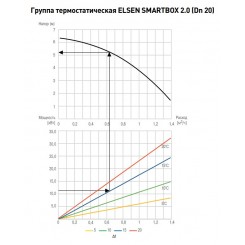 Группа быстрого монтажа Elsen SMARTBOX 2.0 смесительная термостатическая с интегрированным сенсором с насосом Wilo Para 15-130/7, Dn 20