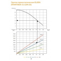 Группа быстрого монтажа Elsen SMARTBOX 3.5 термостатическая с интегрированным сенсором, с насосом Wilo Para 15/7-130, Dn 25