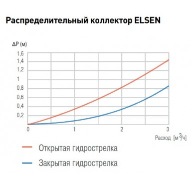 Распределительный коллектор Elsen SMARTBOX 2.0 Dn 20 с гидрострелкой 4 контура с крепежом и теплоизоляцией