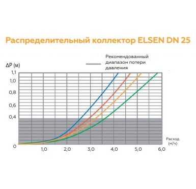 Распределительный коллектор Elsen SMARTBOX 3.5 Dn 25, 2 контура, в теплоизоляции