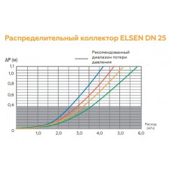 Распределительный коллектор Elsen SMARTBOX 3.5 Dn 25, 5 контуров, в теплоизоляции
