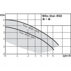 Циркуляционный насос WILO Star-RSD 30/4