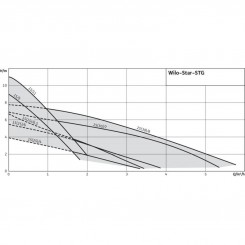 Циркуляционный насос WILO Star-STG 25/8