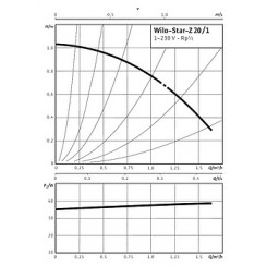 Циркуляционный насос WILO Star-Z 20/1
