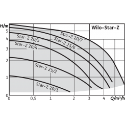 Циркуляционный насос WILO Star-Z 25/2 EM