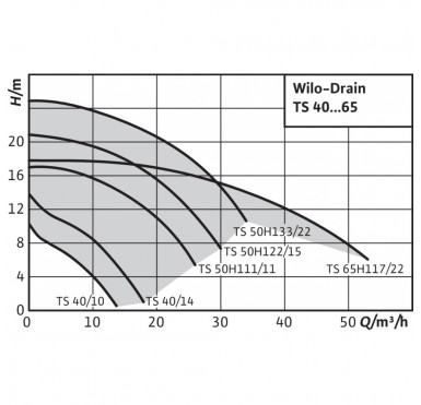 Дренажный насос WILO Drain TS 40/10 3-400 (3~400V)