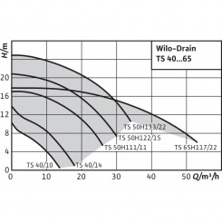 Дренажный насос WILO Drain TS 40/14 3-400 (3~400V)