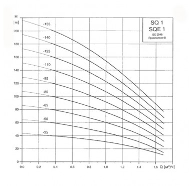 Скважинный насос Grundfos SQE 1-35 (арт. 96510071)