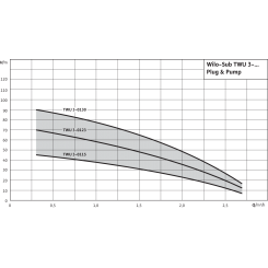 Скважинный насос WILO Sub TWU 3-0115 EM-PnP(1/FC) с Fluidcontrol