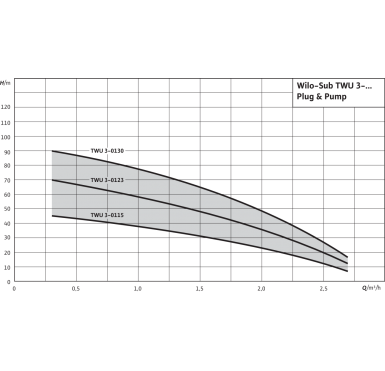 Скважинный насос WILO Sub TWU 3-0123 DM