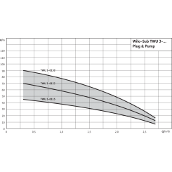 Скважинный насос WILO Sub TWU3.03-05-HS-ECP-B
