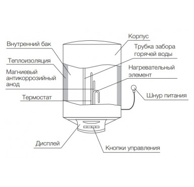 Водонагреватель накопительный Electrolux EWH 100 Heatronic DL DryHeat