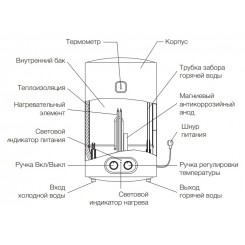 Водонагреватель накопительный Electrolux EWH 100 Magnum Unifix