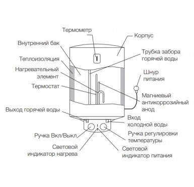 Водонагреватель накопительный Electrolux EWH 50 Heatronic DryHeat