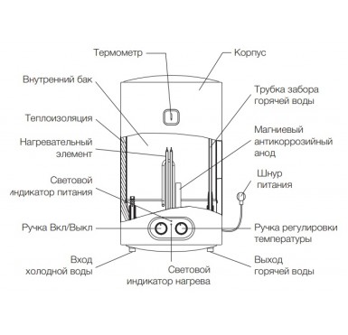 Водонагреватель накопительный Electrolux EWH 80 Magnum Slim Unifix