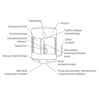 Водонагреватель накопительный Electrolux EWH 80 Quantum Pro